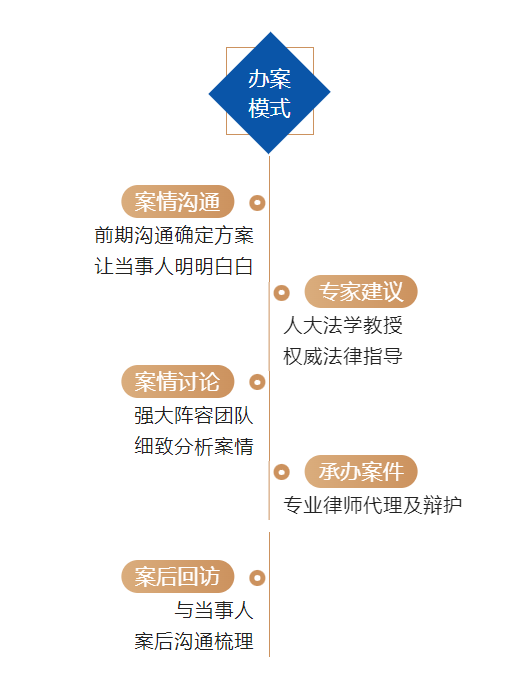 北京康达律师事务所（李原王科栋刑事辩护团队）