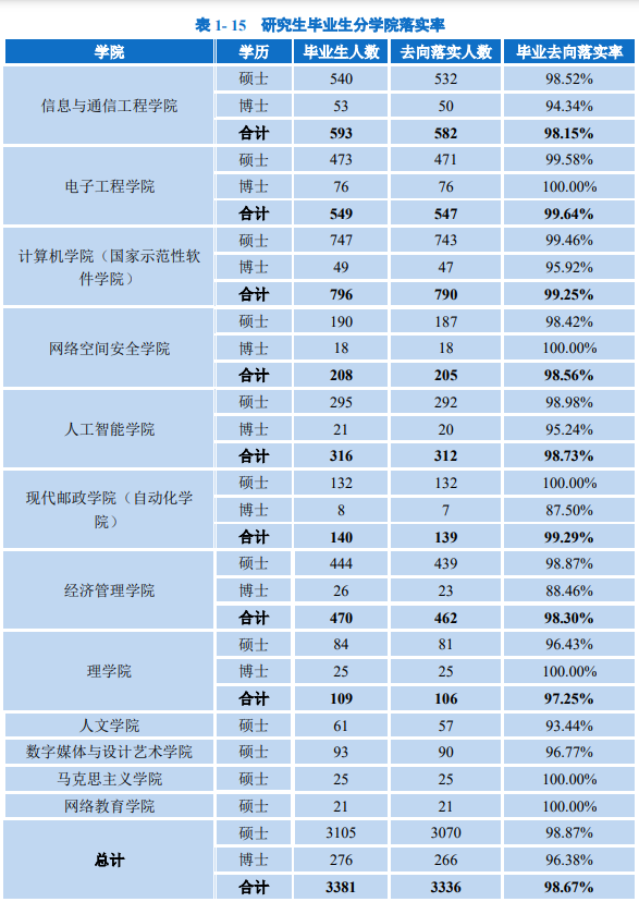 研究生专业就业率排名一览表，十大研究生就业前景好的专业排名（多所院校就业情况参考）