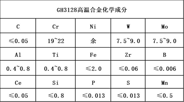 什么是镍基高温合金，镍基高温合金有哪些（GH3128镍基高温合金高温抗氧化）