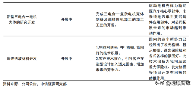 整车一体压铸，一体压铸开启成长新征程