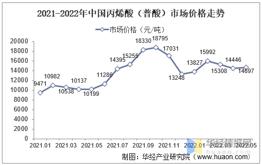 丙烯酸：价格上涨，丙烯酸行情监测7日