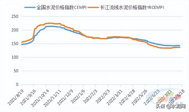 今日湖南水泥价格上调行情，水泥按信息价下浮多少点（限电影响持续 价格或还将上涨）