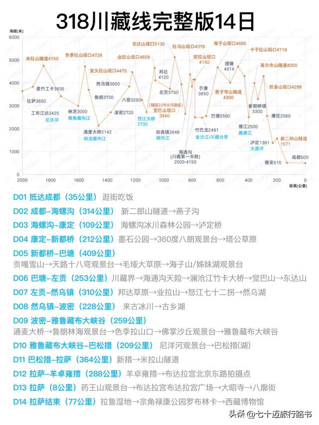 川藏线旅游攻略，5张图看懂318川藏线怎么玩~带详细路书