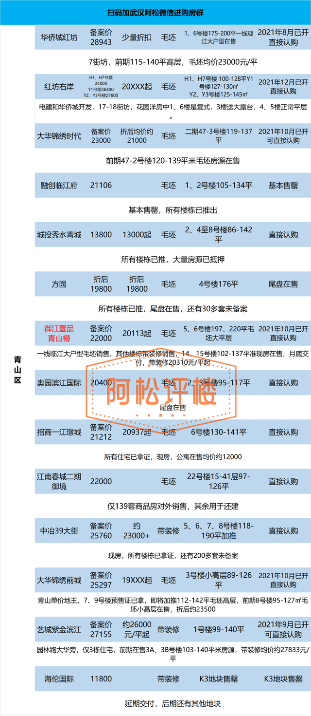 武汉当前在售和近期新楼盘总汇，武汉房价会跌吗（大武昌、大光谷、大汉阳楼盘最新动态及折后价格汇总表）