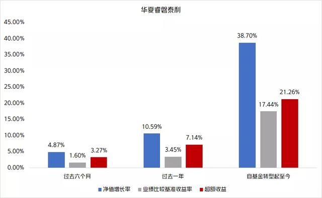 華夏基金收益率，華夏基金收益率怎么樣？