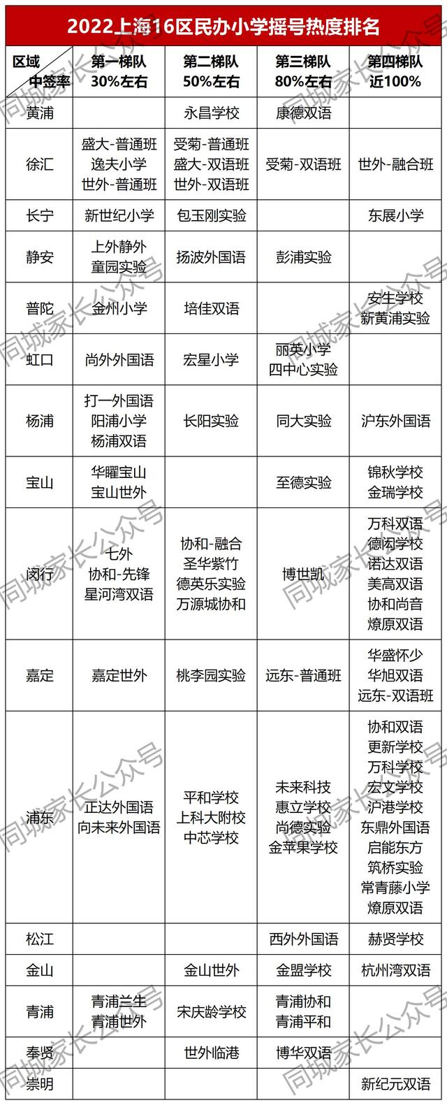 上海重点区小学排名，上海16区民办小学排名