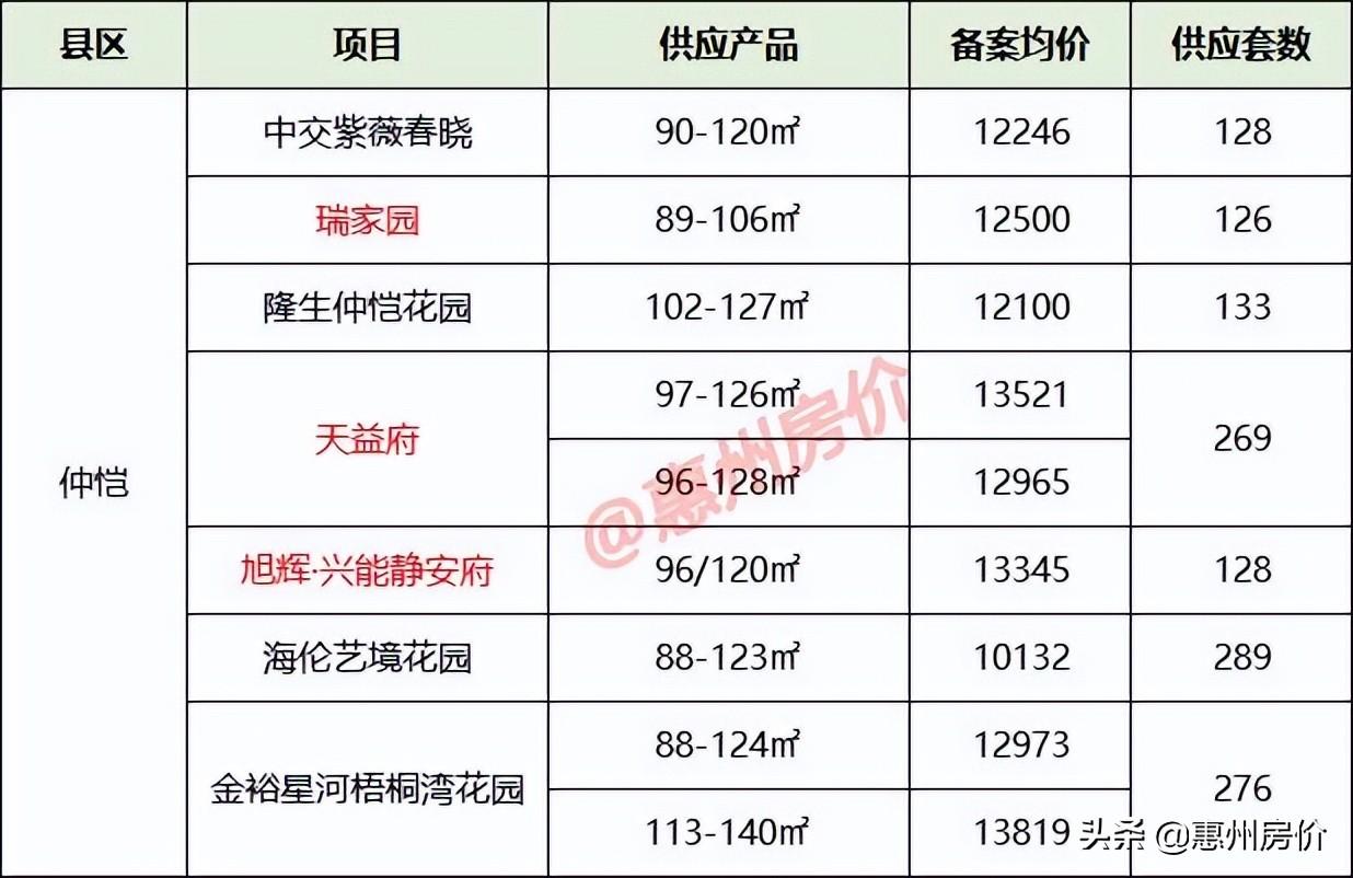 惠城区房价(惠州博罗楼盘房价最新消息)