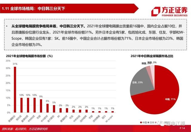 锂电池行业深度系列报告，锂电隔膜行业深度报告