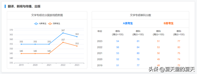 考研一般多少分过线，考研过线要多少分比较稳（来看2019-2023专硕国家线及趋势图）