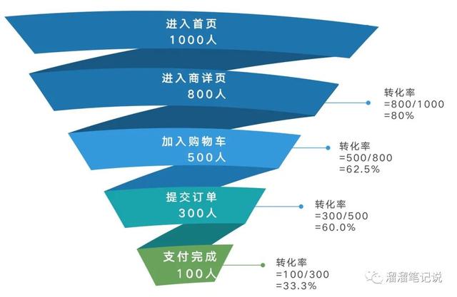 数据分析师报考条件，cda数据分析师报名官网2022（快速搞懂数据分析流程）
