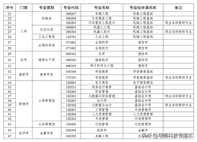 专插本报考条件，往年专插本小白被问爆的20个问题