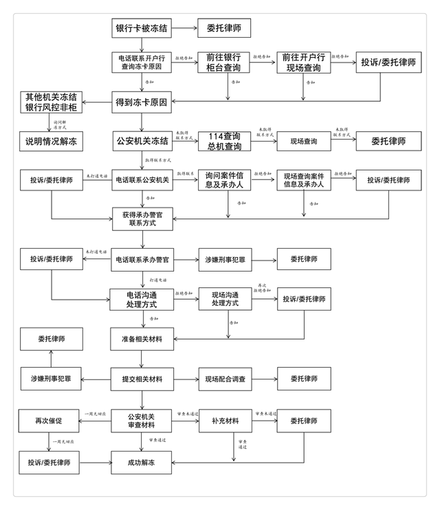 微信资金冻结如何解冻（银行卡、微信支付宝账户被冻结怎么办）