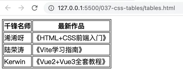 html表格制作，HTML表格怎么制作（零基础教你学前端——89、CSS表格）