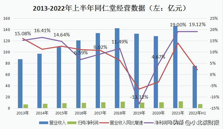 同仁堂中医医院（中药老字号那么多家）