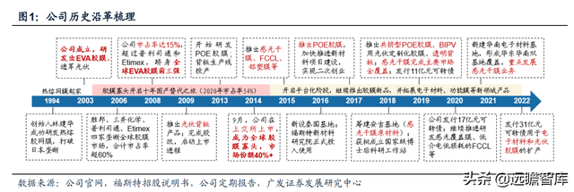 热熔胶膜厂家，热熔胶胶膜设备（福斯特：盈利穿越周期）
