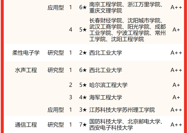 2021全国海洋技术专业大学排名一览表，海洋工程与技术专业全国排名（2022校友会中国大学电子信息类专业排名）