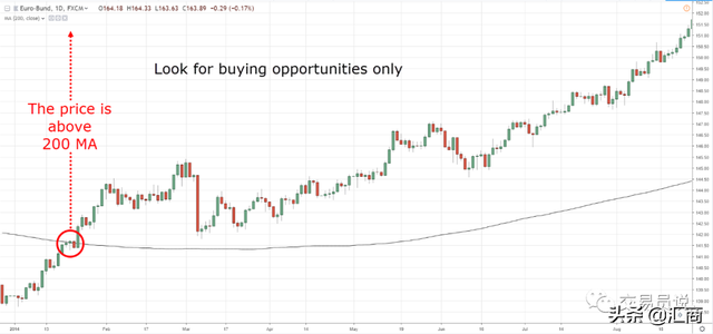 炒股每天赚200块的方法，炒股赚钱最简单的办法（​如何使用200日均线在不被止损情况下驾驭大趋势）