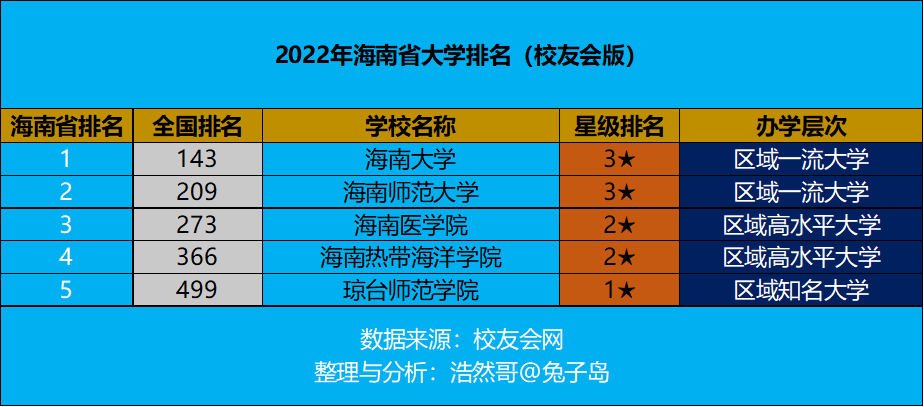 海南学校排名（2022年海南省大学排名最新出炉）
