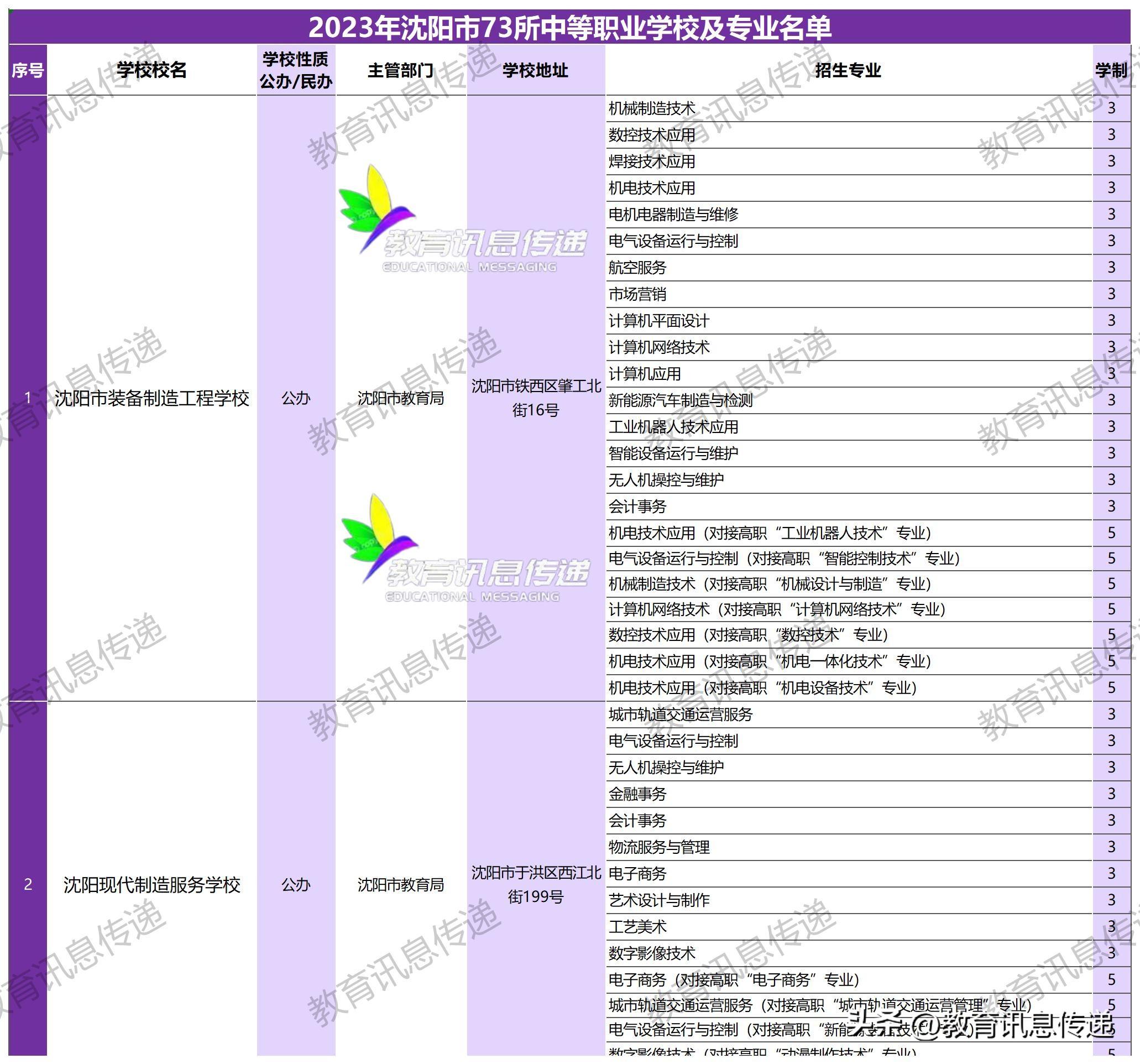 沈阳市装备制造工程学校（2023年沈阳市中等职业学校及专业名单）