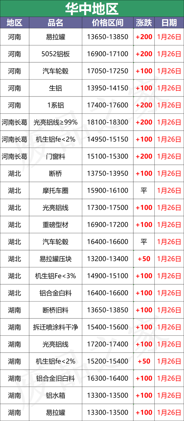 铝合金多少钱一斤，铝板价格怎么计算呢（最新1月26日全国铝业厂家收购价格汇总）