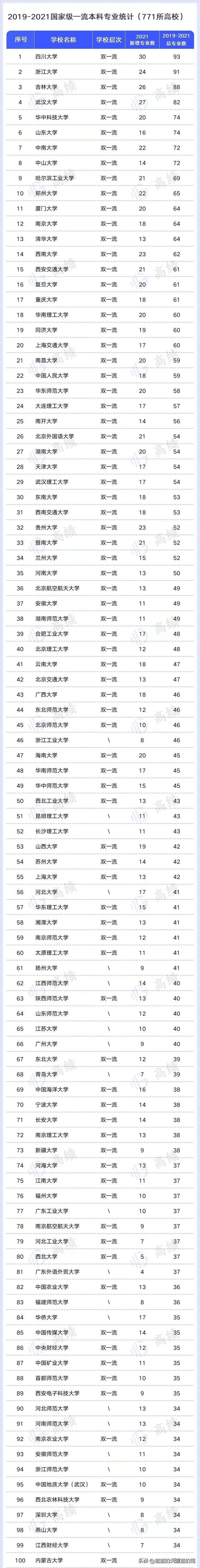 教育部双一流学科正式名单，771个国家级一流本科专业名单