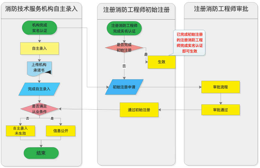 消防工作证明怎么开（注册消防工程师用户操作手册）