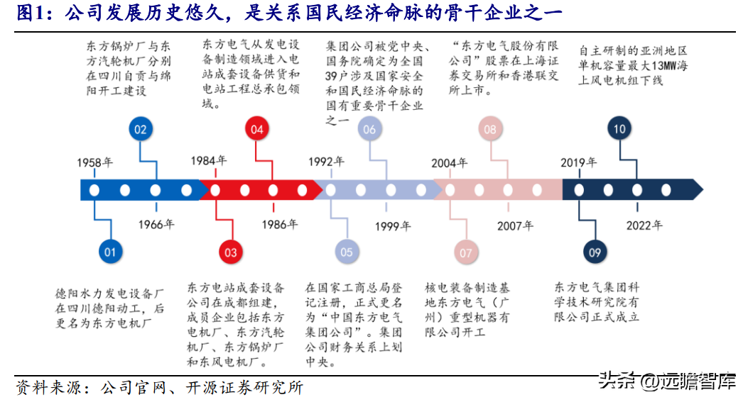 东方汽轮机（承担历史使命）