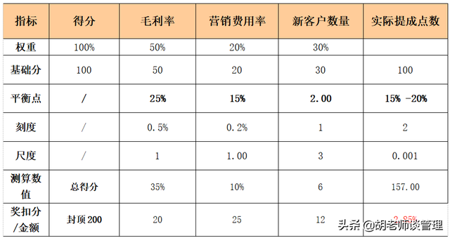 提成是什么意思，底薪加提成什么意思（销售员考核最大的误区）