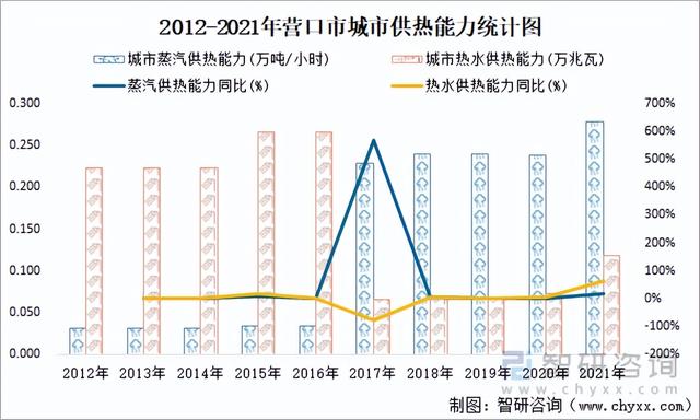 营口各区人口，2021年营口市城市供水总量13085万立方米