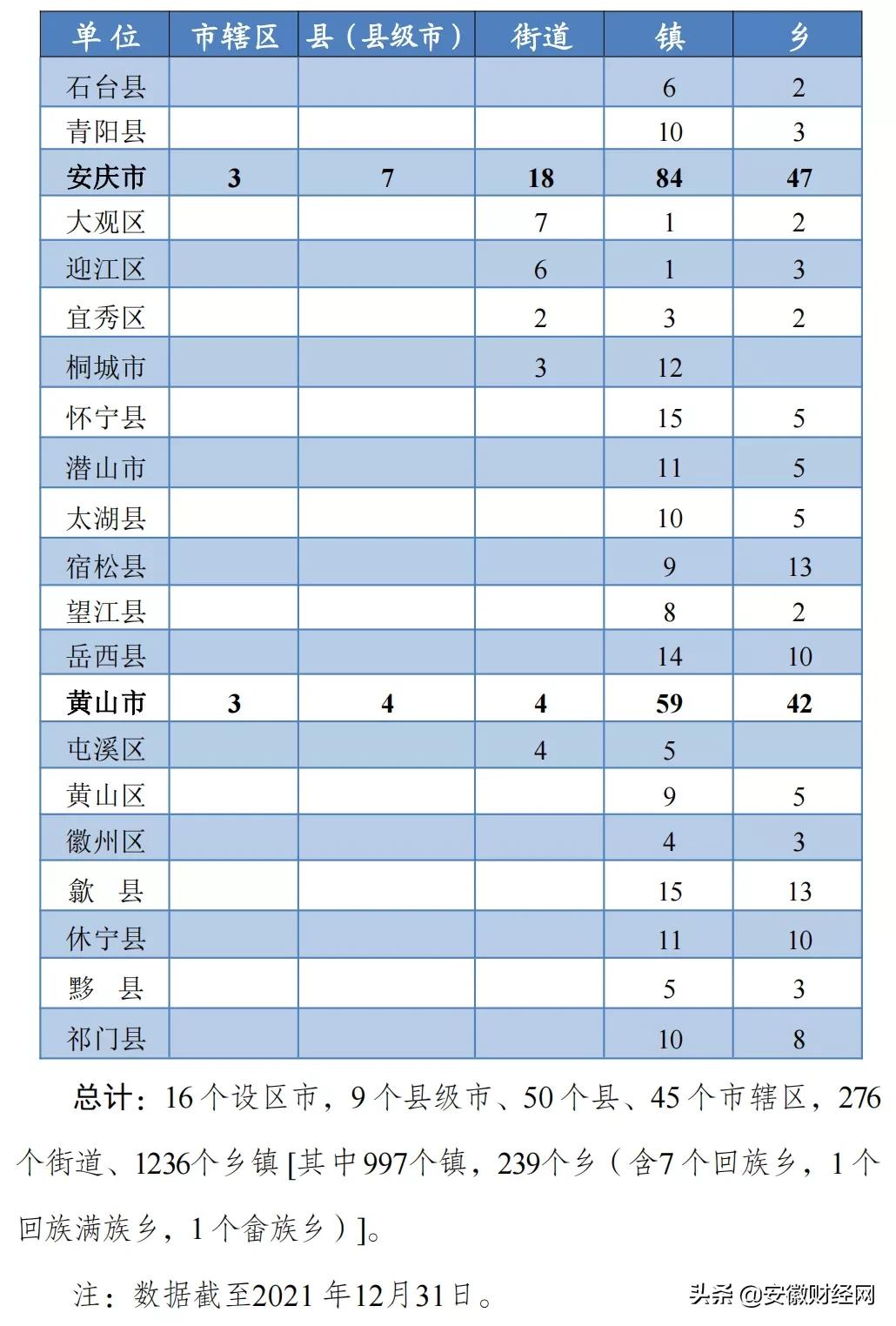 安徽多少个市()