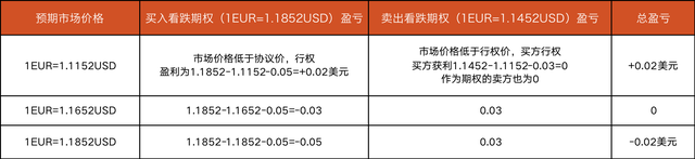 外汇期权交易（外汇期权交易策略之差价交易）