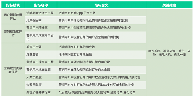 神策数据 618 系列篇丨电商平台大促期间精准营销“五步”走法则