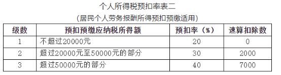 个人所得税公式，个人所得税公司和个人分别交多少（2022年个税最全税率表）