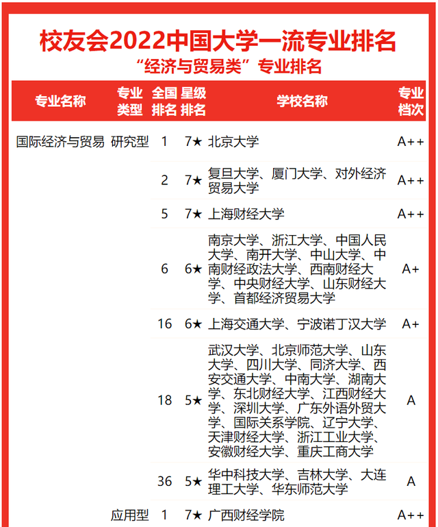 哪些大学有贸易经济专业，开设贸易经济专业的大学名单汇总（校友会2022中国大学经济与贸易类专业排名）