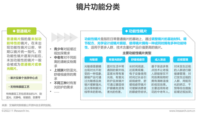 眼镜市场分析，2022年中国眼镜行业白皮书