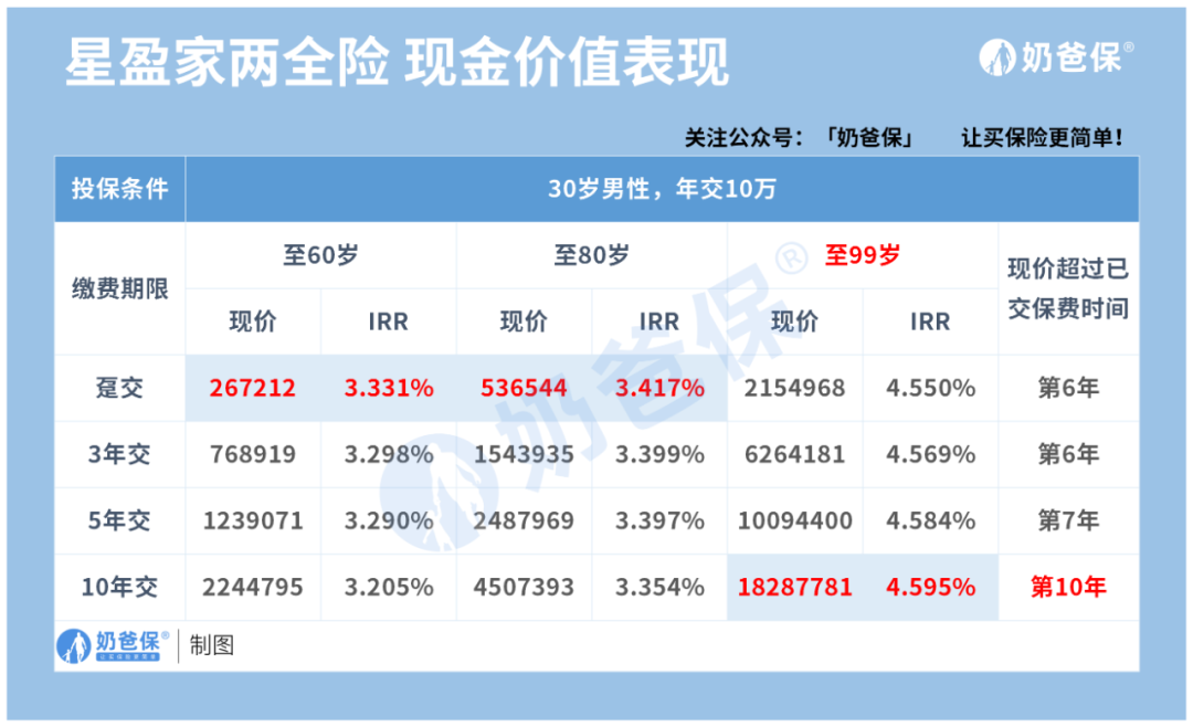 星盈（超全保单权益）