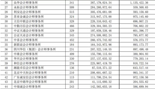 四大会计师事务所待遇，安永会计师事务所年薪（CPA从业人员已近40万）