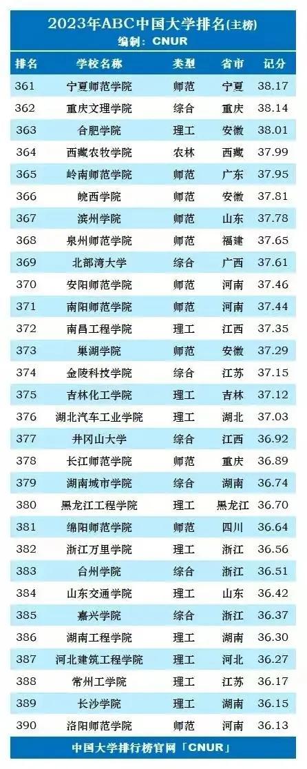 中国大学面积排名，全国校园面积最大的高校（2023年中国大学最新排名）