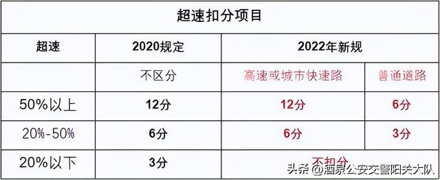 高速公路新规超速多少不被处罚，限速120的高速开到140算不算违章