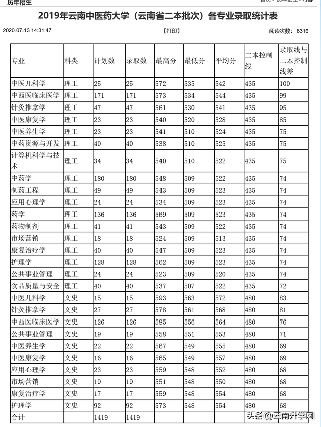 云南中医药大学继续教育学院，云南中医药大学（报考云南中医药大学需要达到什么条件）