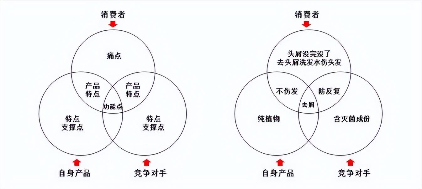 产品卖点从哪几方面形容呢怎么写，99%的人不知道的产品卖点提炼