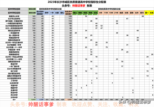 雅礼实验中学指标生，2023年《长沙中考指标生分配表》