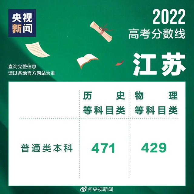 14年高考分数线，2014年全国高考—本高校录取分数线是多少（14省份陆续公布2022年度高考分数线）