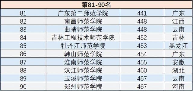师范大学排名2022最新排名，全国师范大学排名2022最新排名分数线一览表（2022年中国所有师范大学最新排名出炉）