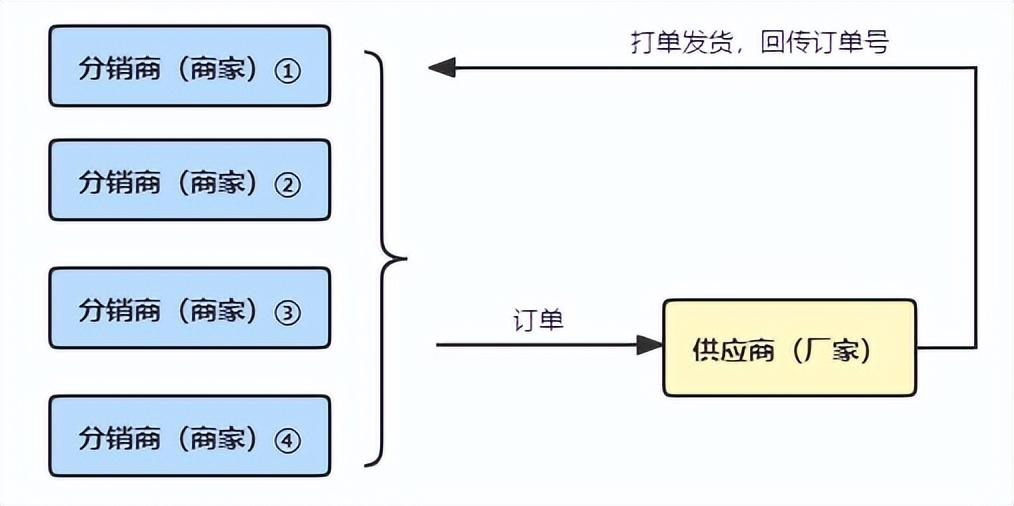 1688代发是什么意思?（一件代发订单量多了如何处理）