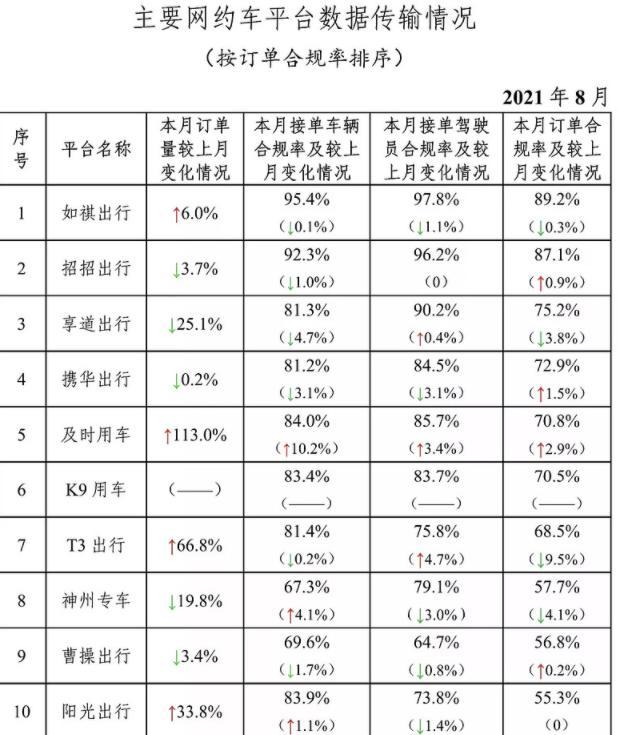 网约车哪个平台最好，2022网约车平台排行榜