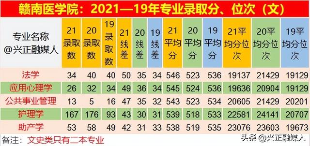 赣南医学院录取查询，2021级赣南医学院新生开学时间和入学指南及入学军训考试（2021—19年3年江西省专业录取分、位次）