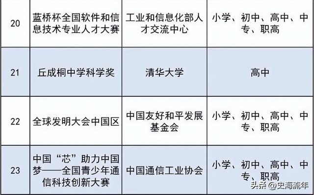 青少年科普知识竞赛，2021年邯郸市青少年科普知识竞赛在邯郸学院举办（57项有效的学科竞赛）