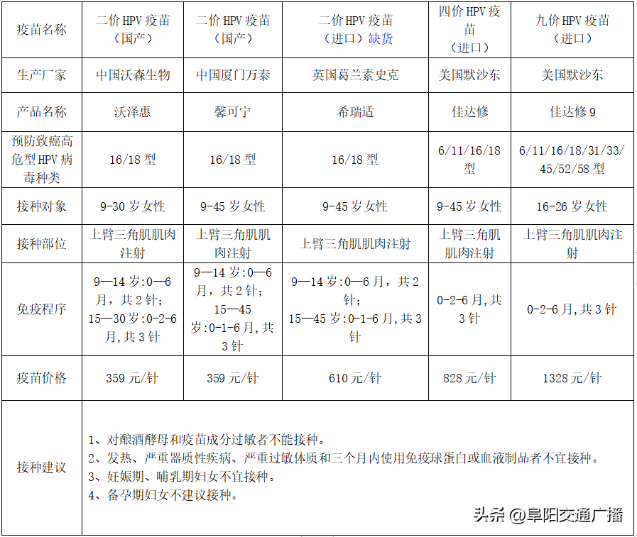 阜阳女子医院（事关HPV疫苗）