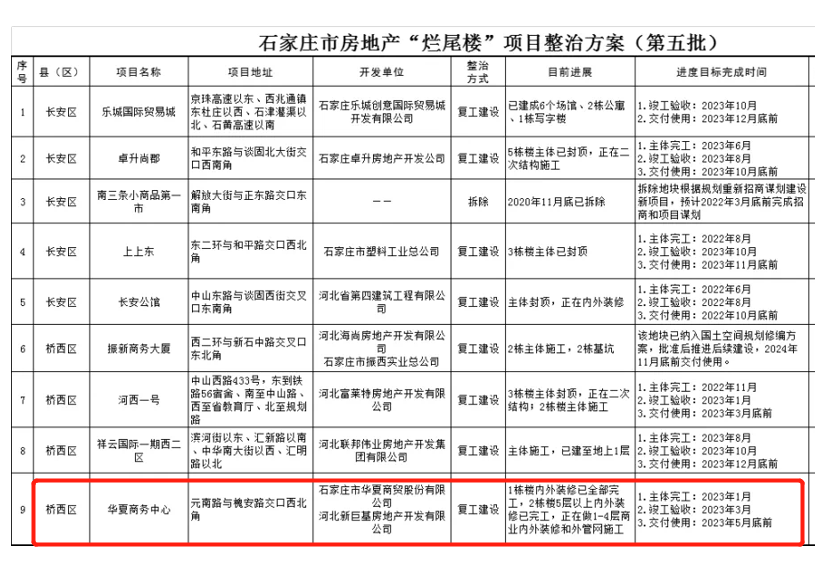 石家庄市第五批烂尾楼整改，一环内的烂尾楼